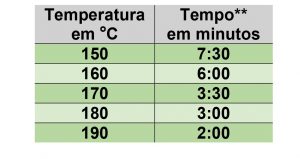 Tabela de temperatura de massa de limpeza